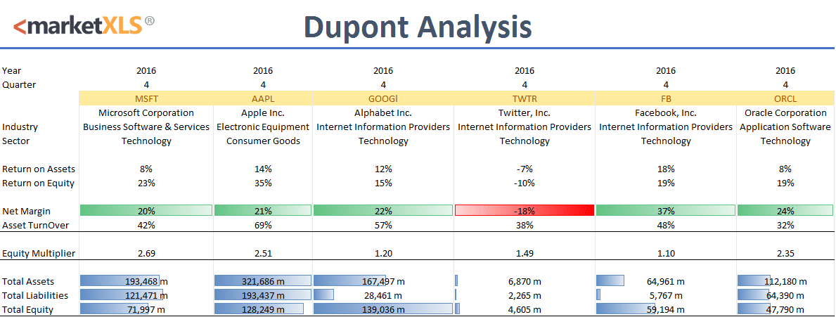 Dupont Analysis In Excel With Marketxls Template - MarketXLS