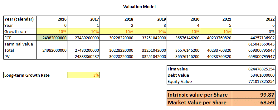 Master DCF Analysis with Excel - MarketXLS