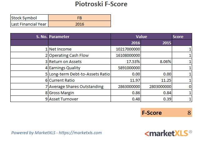Calculate Piotroski F-Score In Excel Using Marketxls - MarketXLS