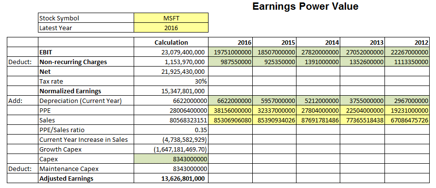 Earnings Power Value Spreadsheet Using Marketxls - MarketXLS