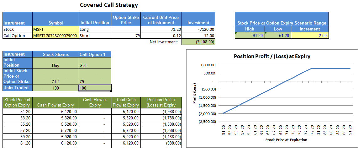 Using Marketxls To Find The Best Covered Call Option To Sell, Based On Your Situation - MarketXLS