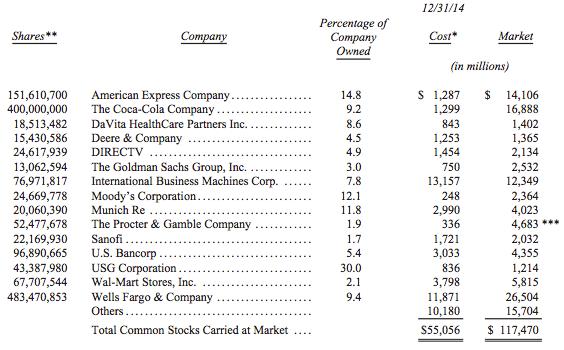 Warren Buffet Investment Portfolio Through The Last 50 Years - MarketXLS