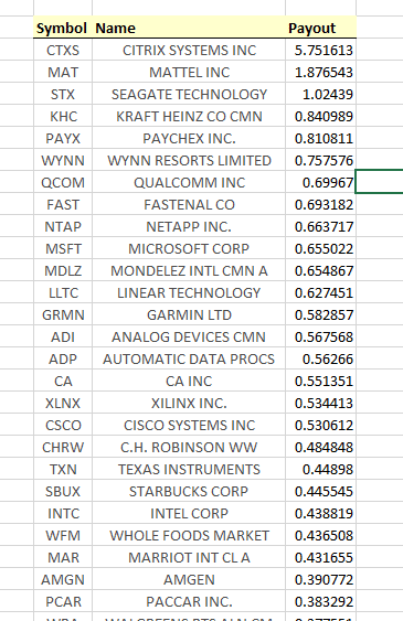 Dividend Payout Ratio – (Top 10 Stocks With Highest Payout In 2017) - MarketXLS