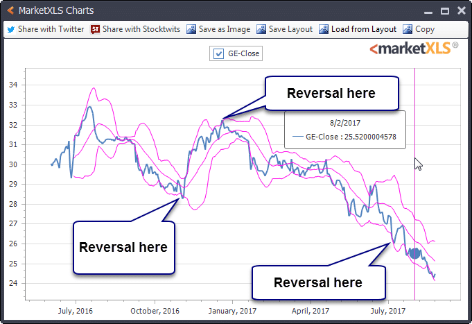 Bollinger Bands Trading Strategy - MarketXLS