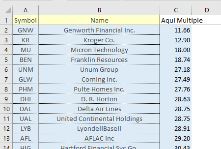 Thinking Of A Takeover…Well How About ‘The Acquirer’S Multiple’ - MarketXLS