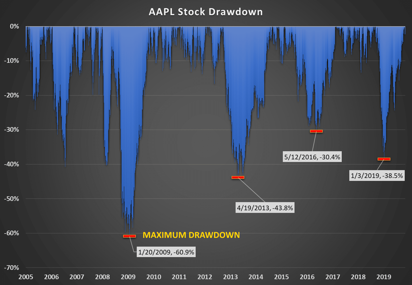 Stock Drawdown - MarketXLS