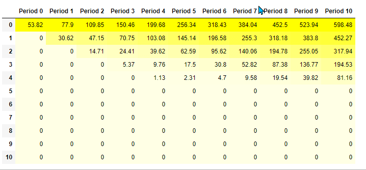 Binomial Model PayOff Table