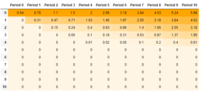 Binomial Option Model - Option Premium