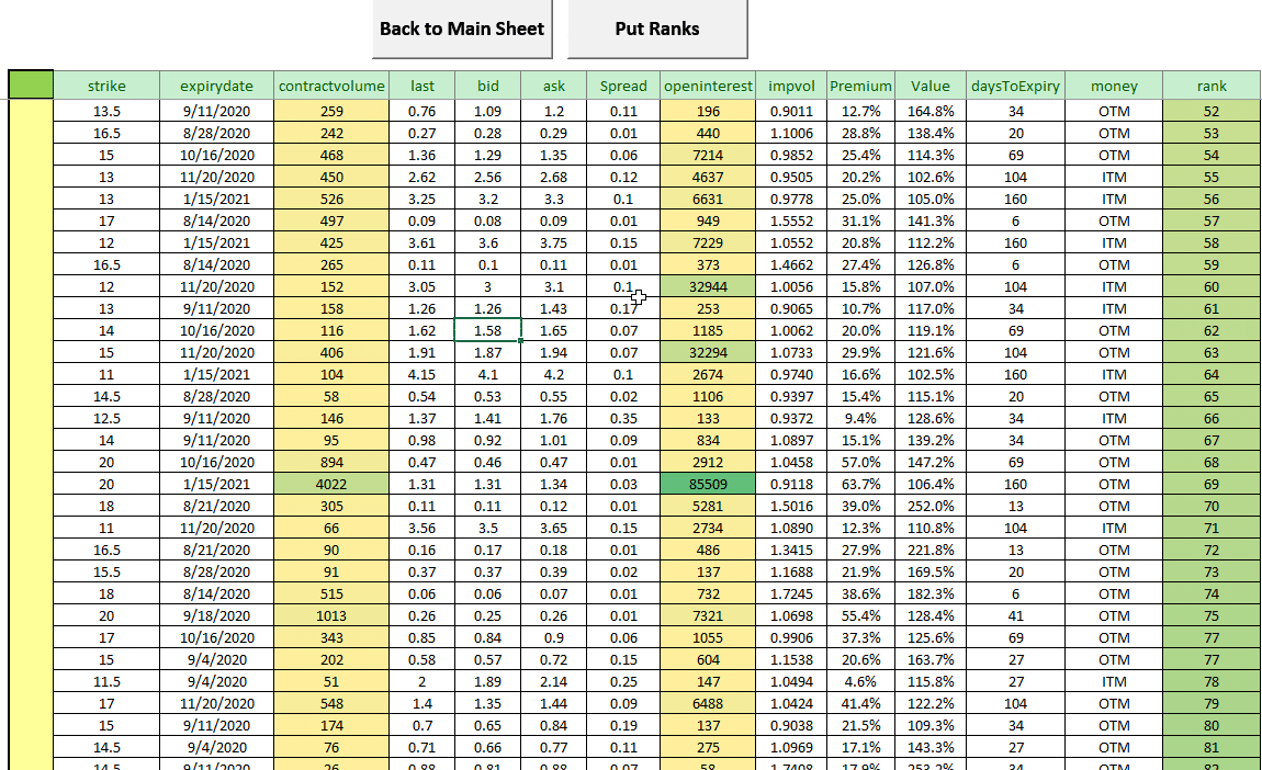 Option chain ranks