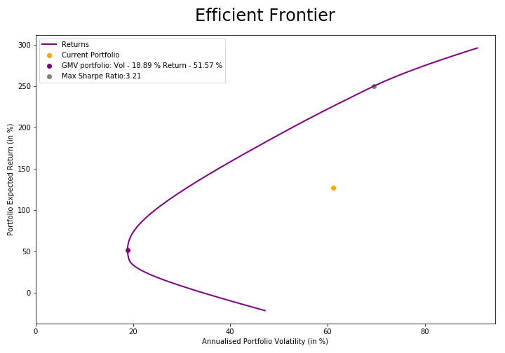 Portfolio Optimization