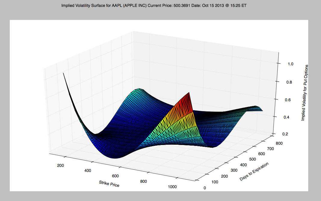 Volatility Surface Chart (It’S Impact On The Profitability Of Option Trades) - MarketXLS