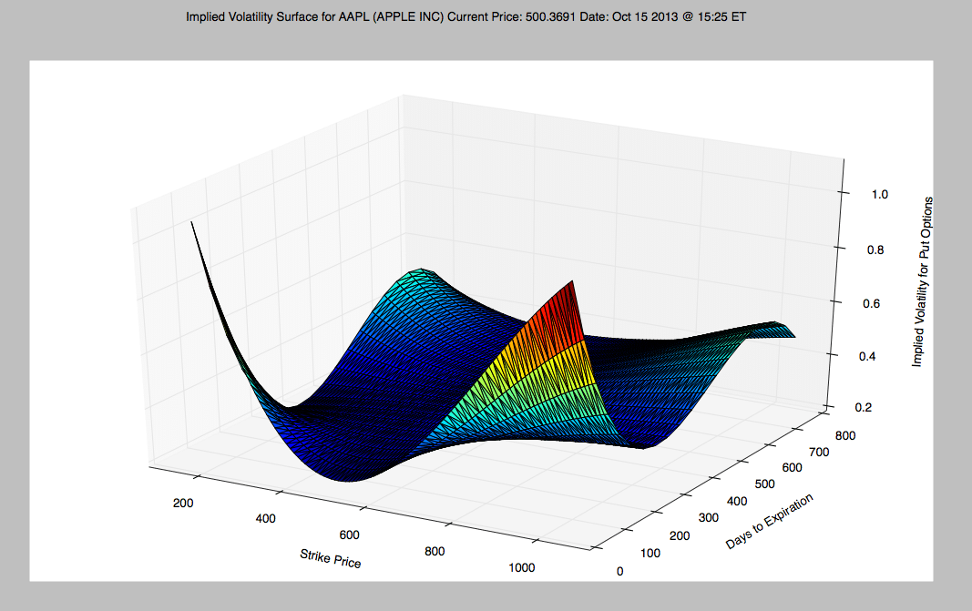 Implied Volatility Surface for AAPL