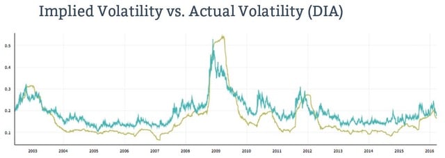 Implied volatility vs. Actual Volatility