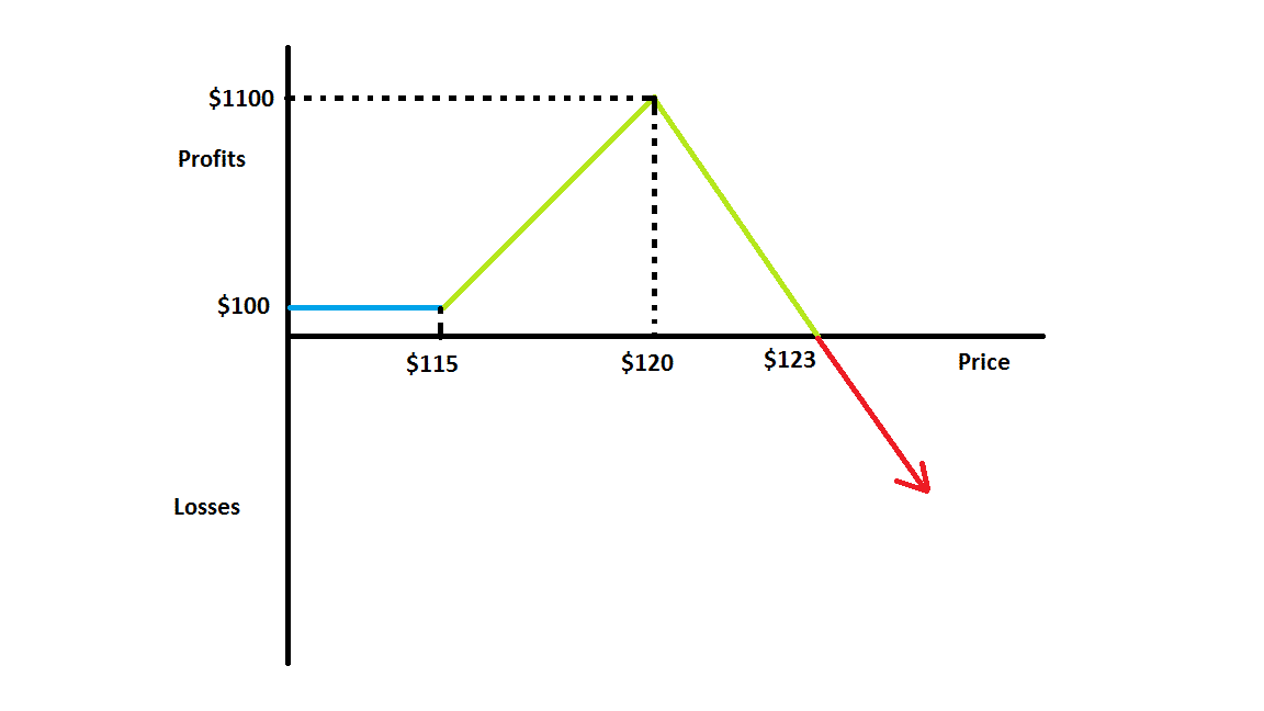 Call Ratio Spread-Neutral Option Strategy - MarketXLS