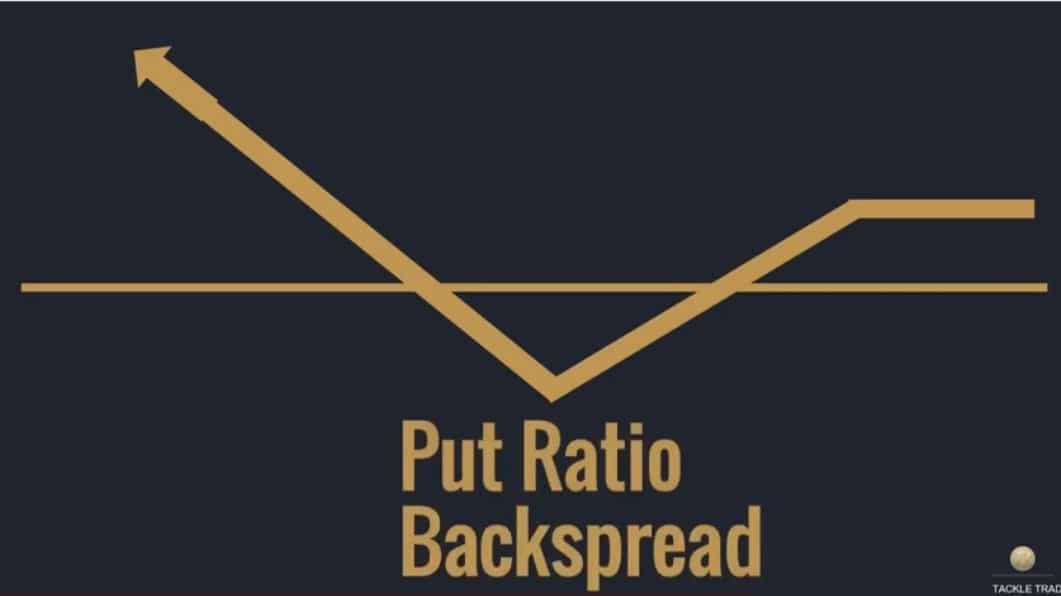 Put Ratio Backspread Strategy (Manage Your Risk) - MarketXLS