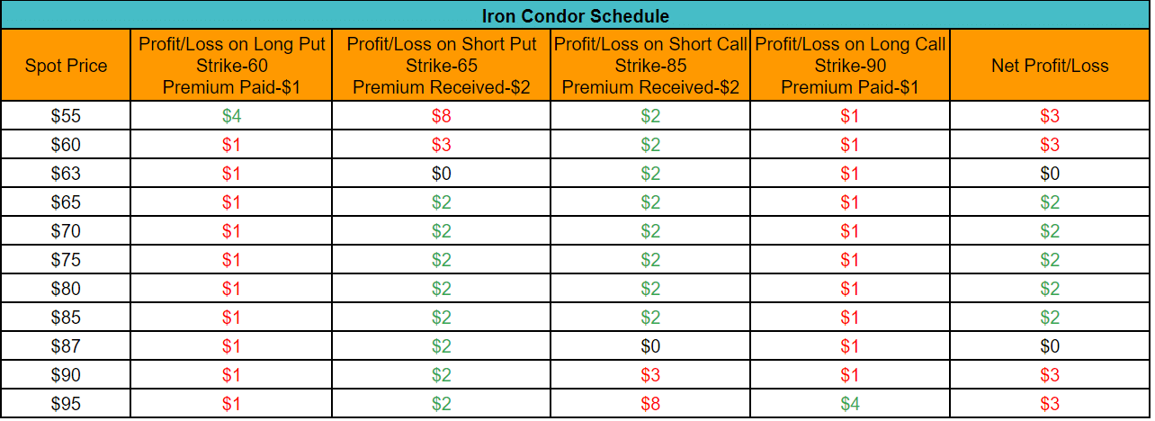 Iron condor Schedule
