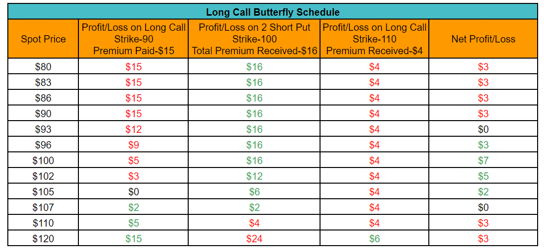 Long Call Butterfly Schedule