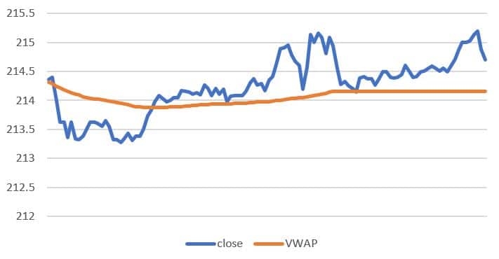 Using Vwap Strategy For Option Trading - MarketXLS