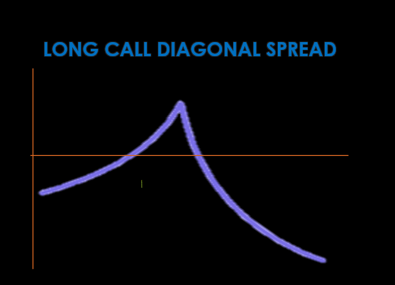 Long Call diagonal spread