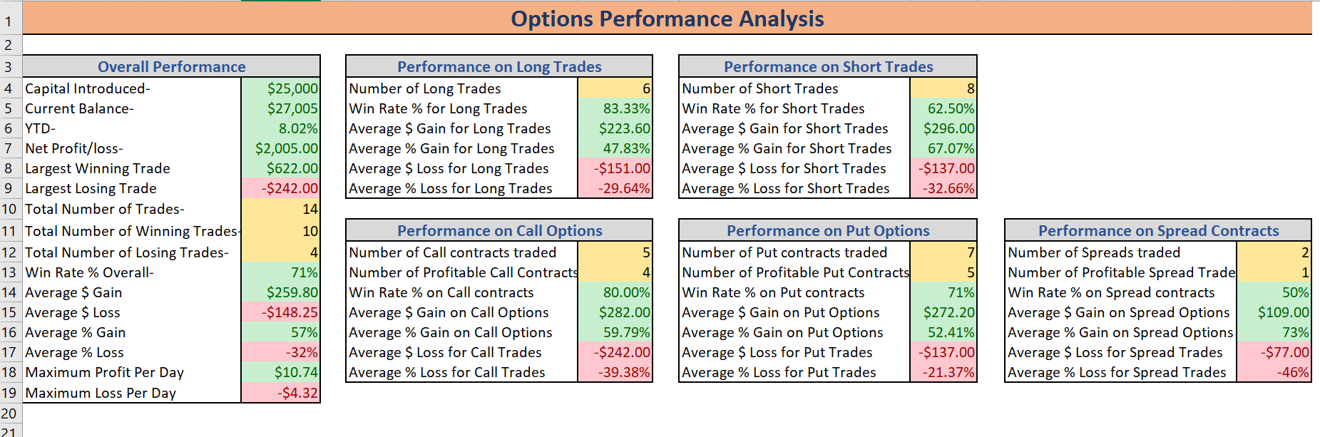 Options performance analysis