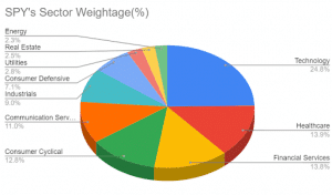 SPY's sector weightage