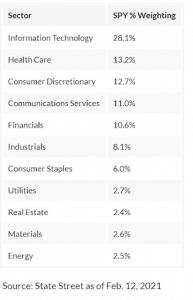 SPY's sector wise allocation