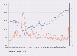 Tracking volatility to mange Long Call Options
