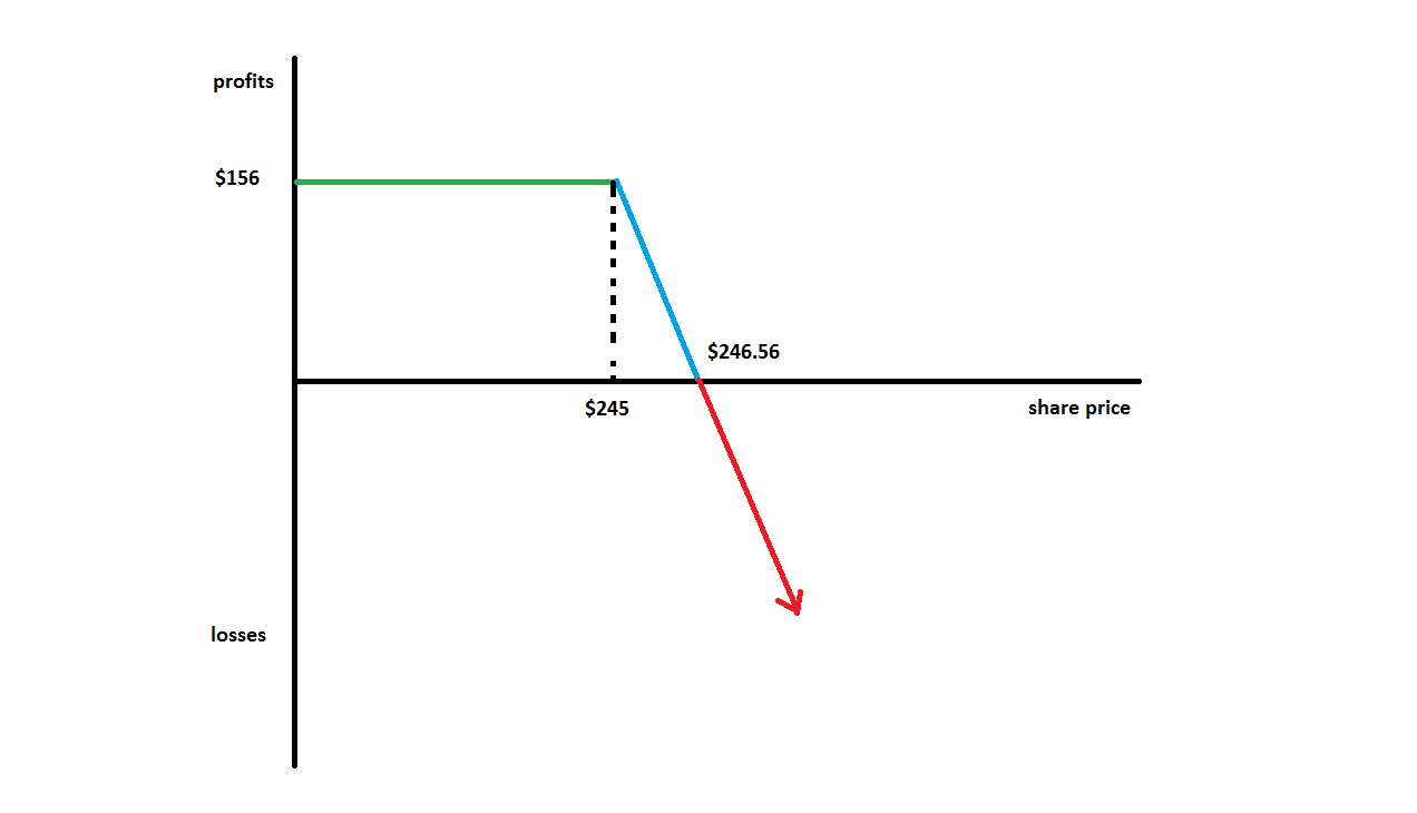 Short Call Put- Managing And Tracking - MarketXLS