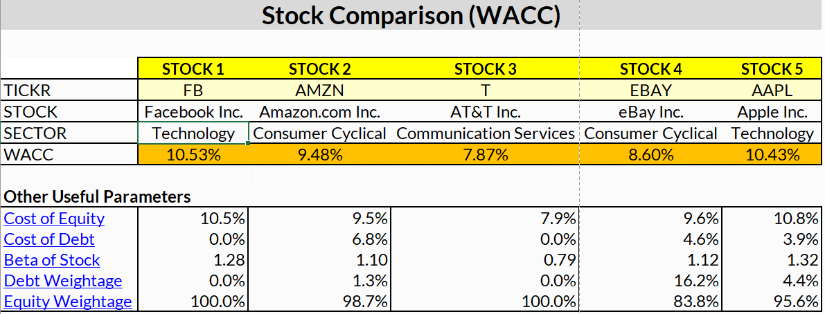 Stock Wacc Analysis Excel Example (Marketxls Template) - MarketXLS