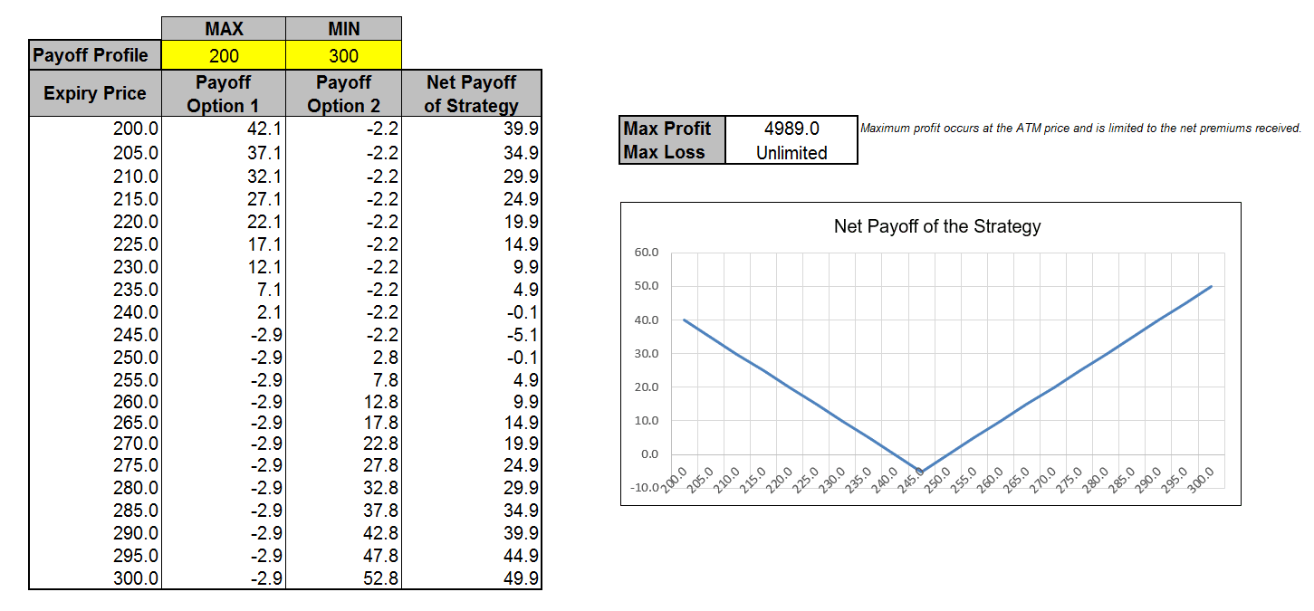 Option Strategies-Long Straddle(Excel Template) - MarketXLS