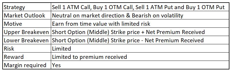 Short Iron Butterfly (Explained With Excel Template) Short Iron Butterfly (Explained With Excel Template) - MarketXLS