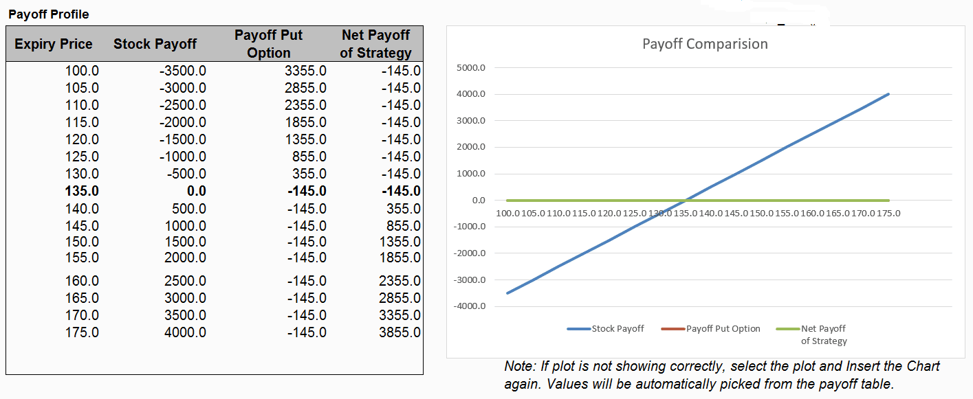 Option Trading With Ms Excel-Protective Puts Strategy - MarketXLS