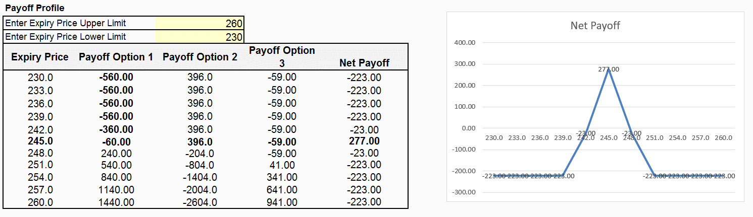 Option Trading With Ms Excel-Long Butterfly Strategy - MarketXLS