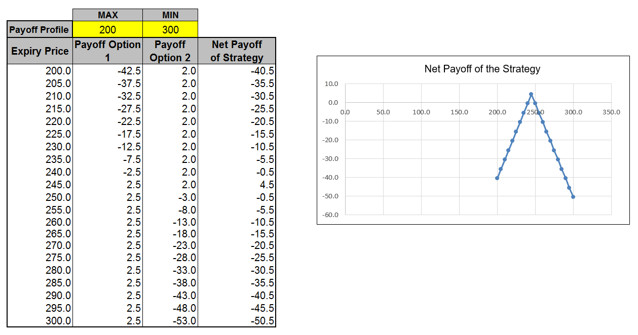 Option Strategies-Short Straddle(Excel Template) - MarketXLS