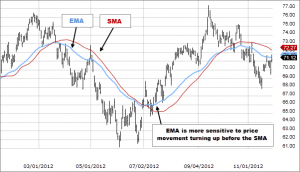 EMA indicators