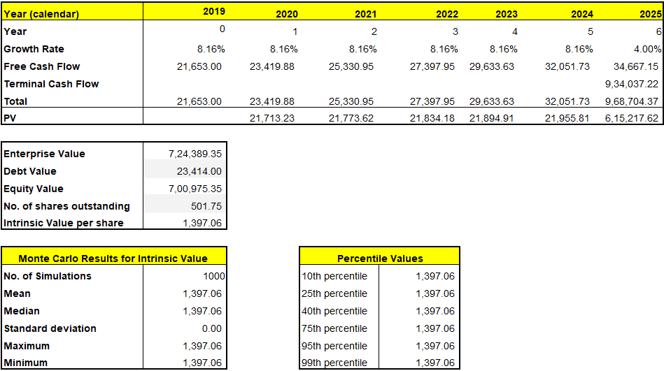 Monte Carlo Simulation Analysis