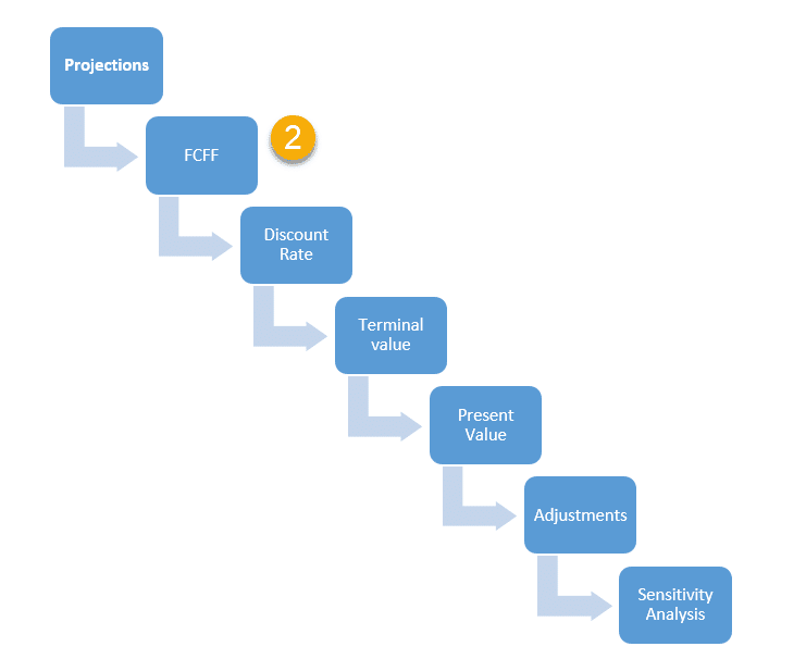 Discounted Cash Flow Calculator (Stock Valuation Using Marketxls Discounted Cash Flow Template) - MarketXLS