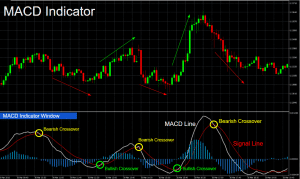 MACD indicators