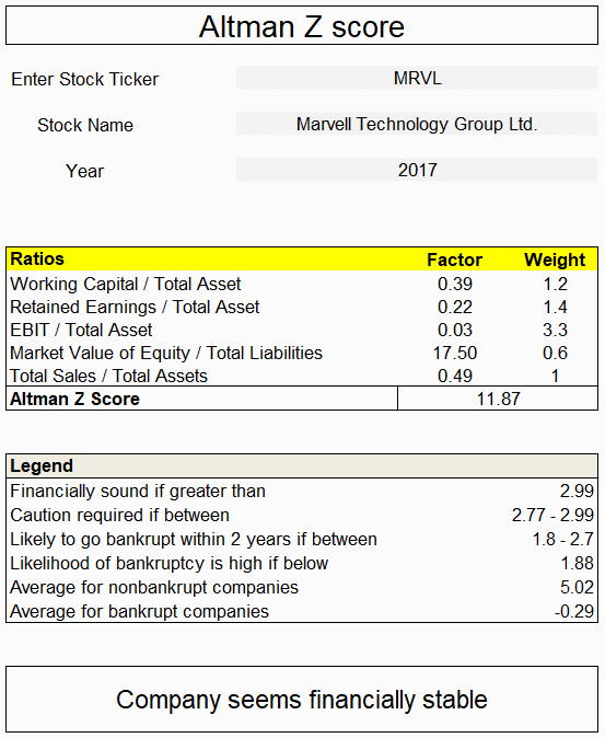 Altman Z Score – Meaning And Application In Excel - MarketXLS