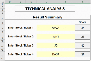 Technical Analysis Timeliness