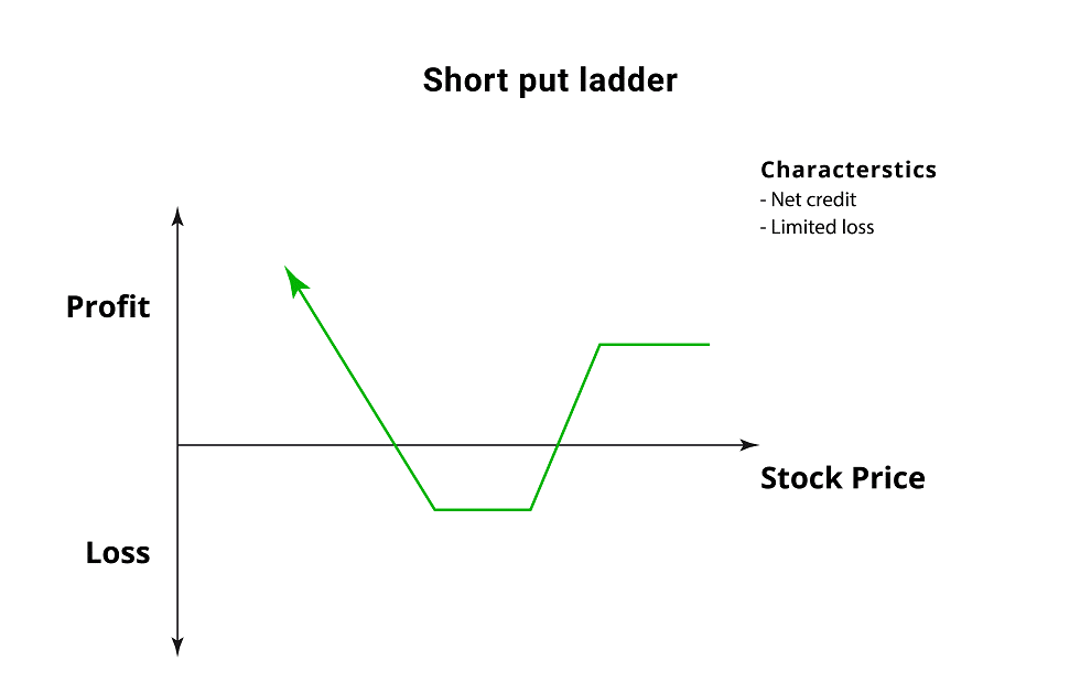 Short Put Ladder Options Strategy (Using Excel Template) - MarketXLS
