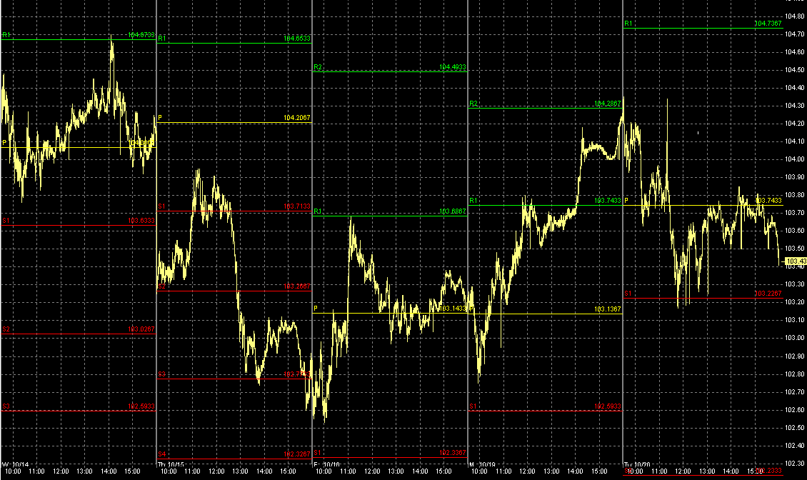 Pivot Point Trading Strategy - MarketXLS