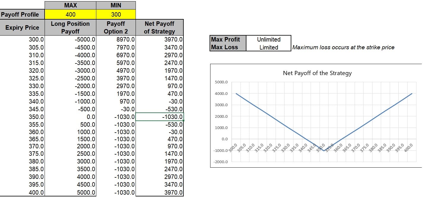 Long Put Synthetic Straddle (Using MarketXLS Template)