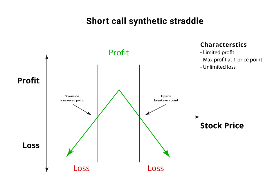 Short Call Synthetic Straddle