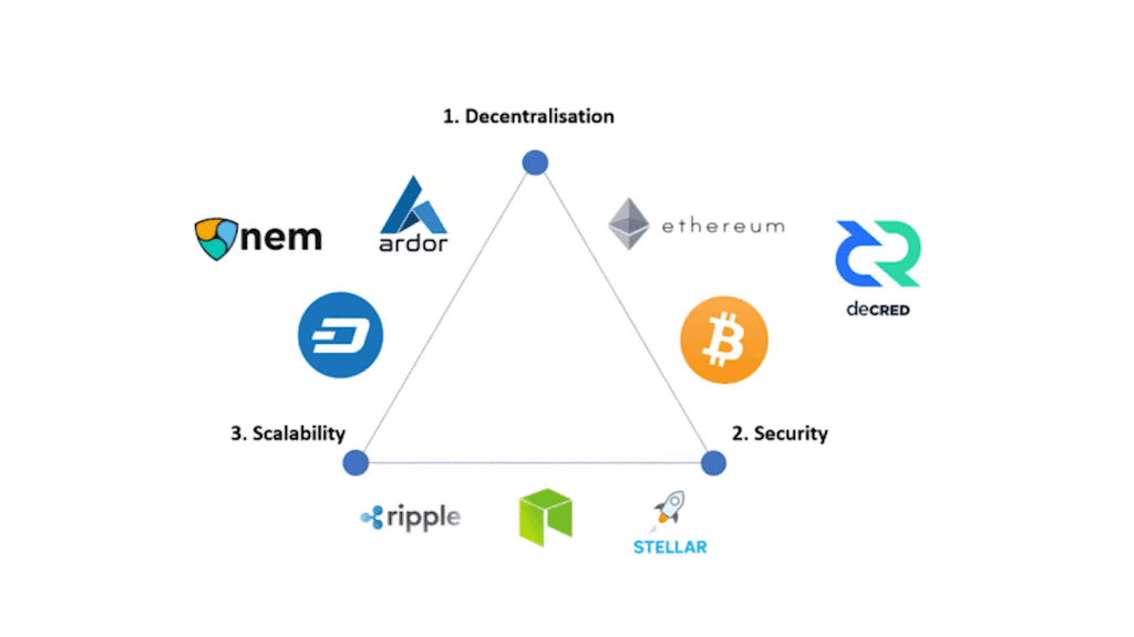 Blockchain Trillema