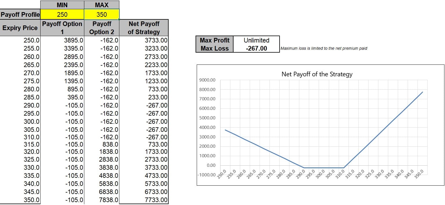 Strap Strangle Options Strategy (Using MarketXLS Template) Strap Strangle Options Strategy (Using MarketXLS Template)