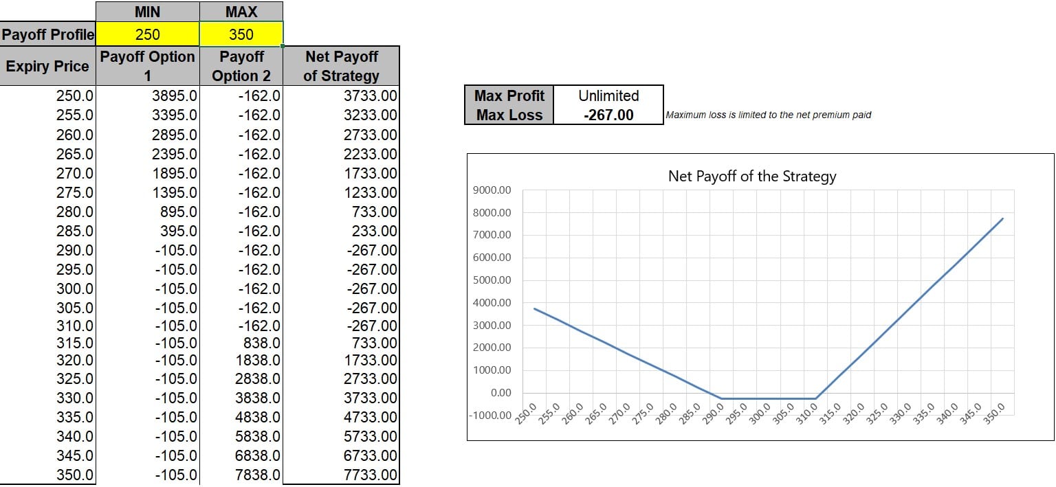 Strap Strangle Options Strategy (Using MarketXLS Template)