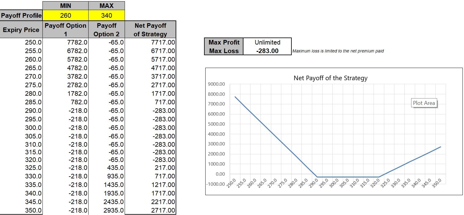 Strip Strangle Options Strategy (Using MarketXLS Template)