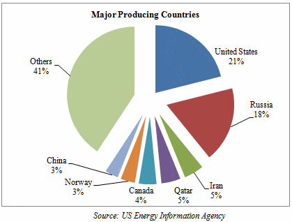 Pie chart depicting global share of natural gas producers