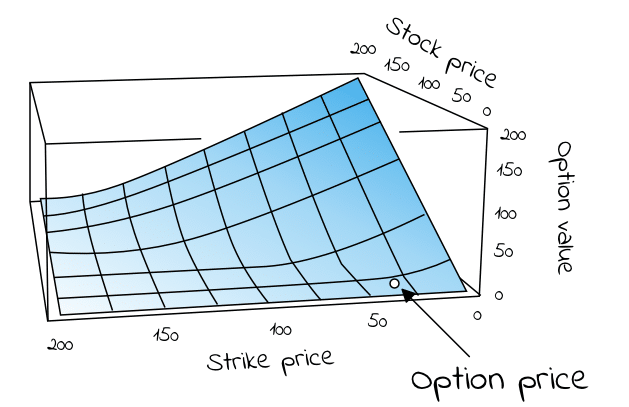 How Are Options Priced? - MarketXLS